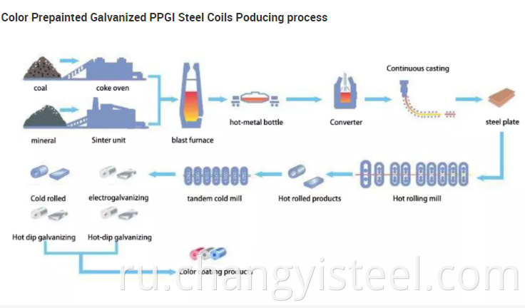 production process